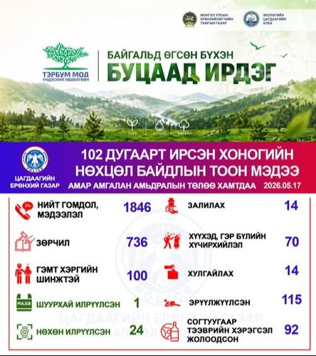 Хоногийн нөхцөл байдлын тоон мэдээ